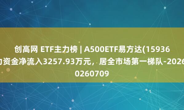 创高网 ETF主力榜 | A500ETF易方达(159361)主力资金净流入3257.93万元，居全市场第一梯队-20260709